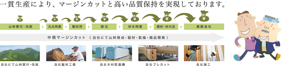 一貫体制の説明