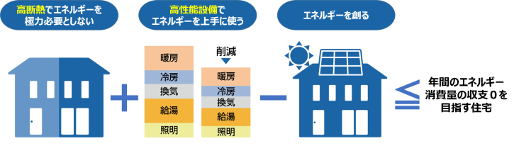 ZEHのイメージ画像
