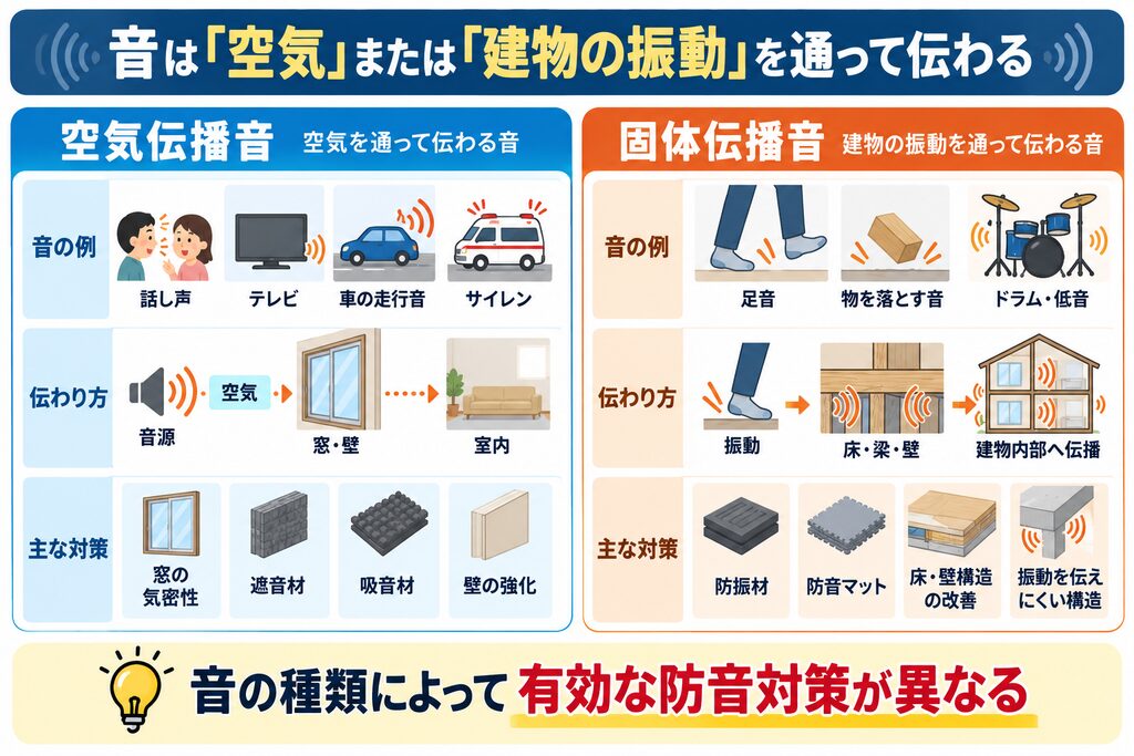 空気を通って伝わる「空気伝播音」と、床・梁・壁など建物の振動を通って伝わる「固体伝播音」の違いを、音の例・伝わり方・主な防音対策で比較した図解。