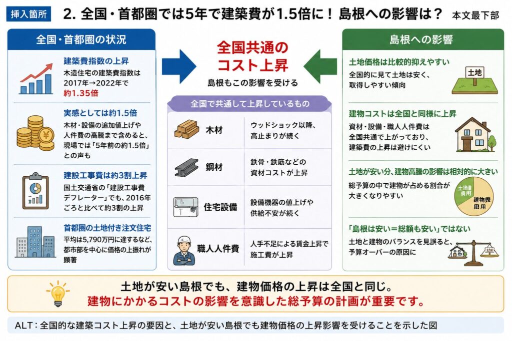 全国的な建築コスト上昇の要因と、土地が安い島根でも建物価格の上昇影響を受けることを示した図
