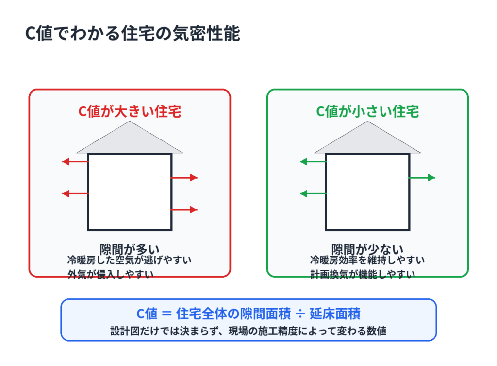 C値が大きい住宅と小さい住宅の隙間や気密性能の違いを比較した図解