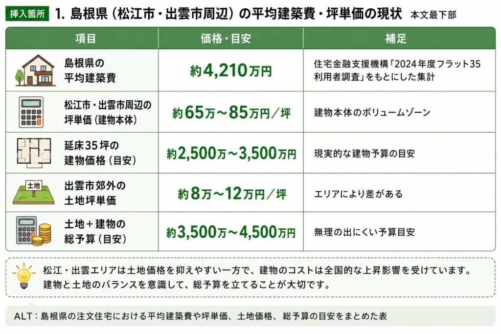 島根県の注文住宅における平均建築費や坪単価、土地価格、総予算の目安をまとめた表