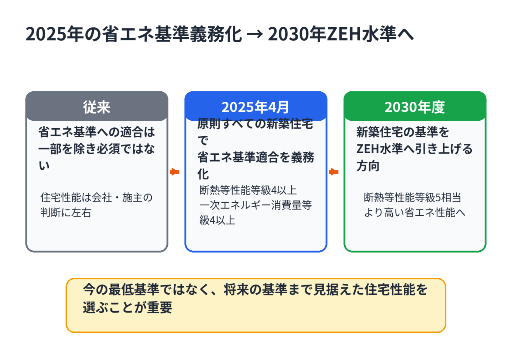 2025年4月の新築住宅の省エネ基準適合義務化から2030年度のZEH水準への引き上げまでを示した図解
