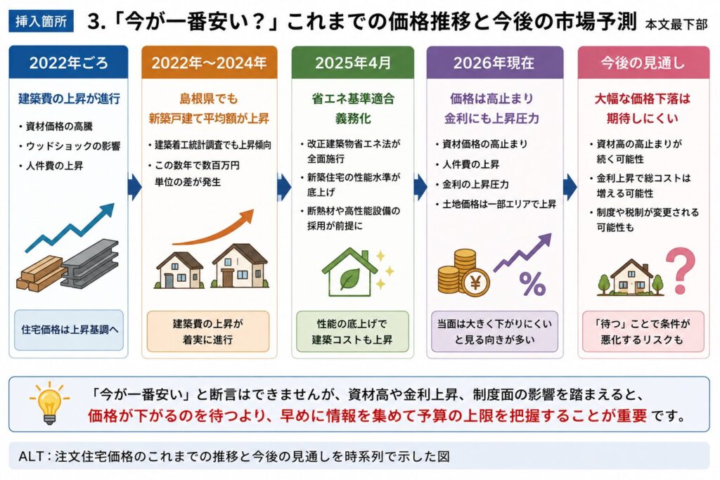 注文住宅価格のこれまでの上昇と省エネ基準義務化、金利上昇を含む今後の見通しを時系列で示した図