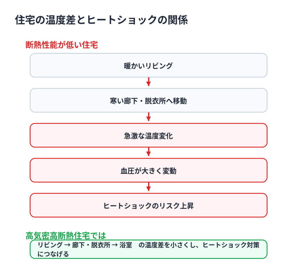 住宅内の急激な温度差によってヒートショックが起こる流れと高気密高断熱住宅による対策を示した図解