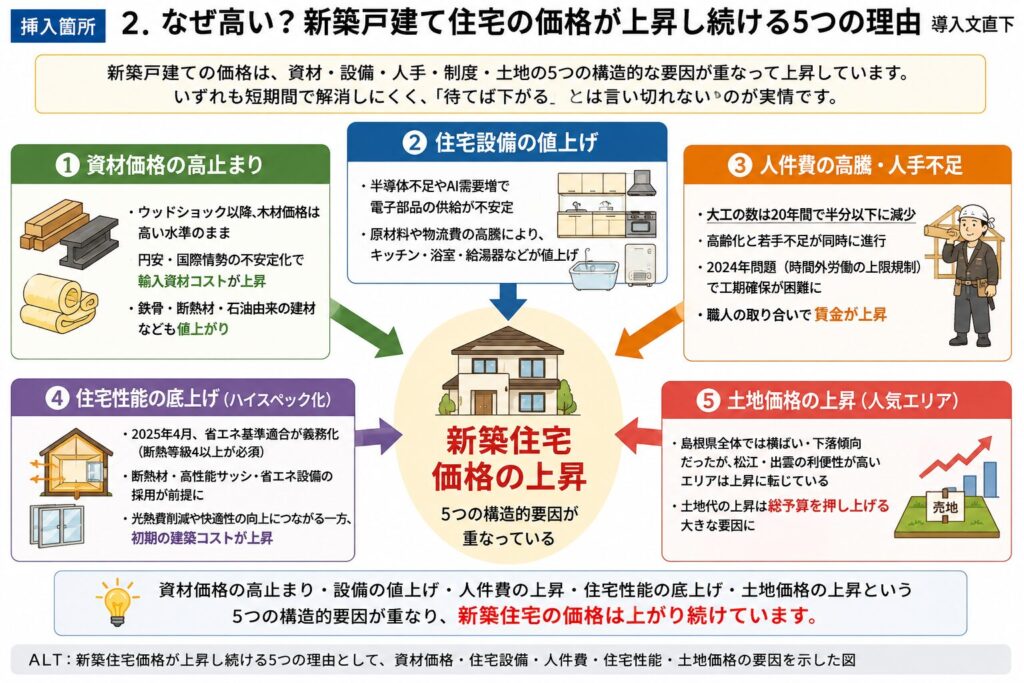 新築住宅価格が上昇する5つの理由として資材価格、住宅設備、人件費、住宅性能、土地価格を示した図