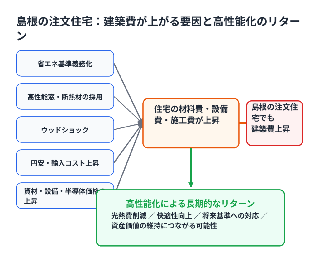 島根の注文住宅の建築費が上昇する要因と高気密高断熱住宅による長期的なメリットを示した図解 