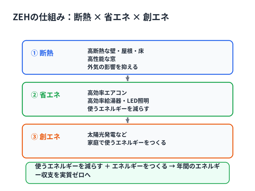 2025年4月の省エネ基準義務化による新築住宅の断熱等性能等級の変更点を示した比較表