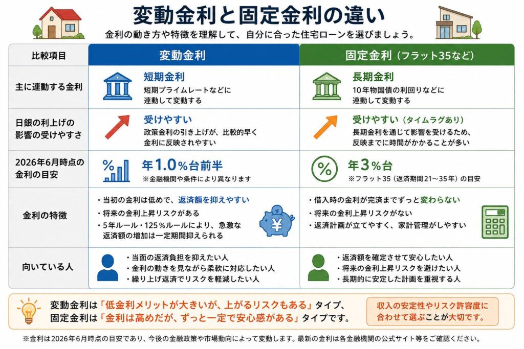 変動金利と固定金利の違いを、連動金利や特徴などの観点で比較した表
