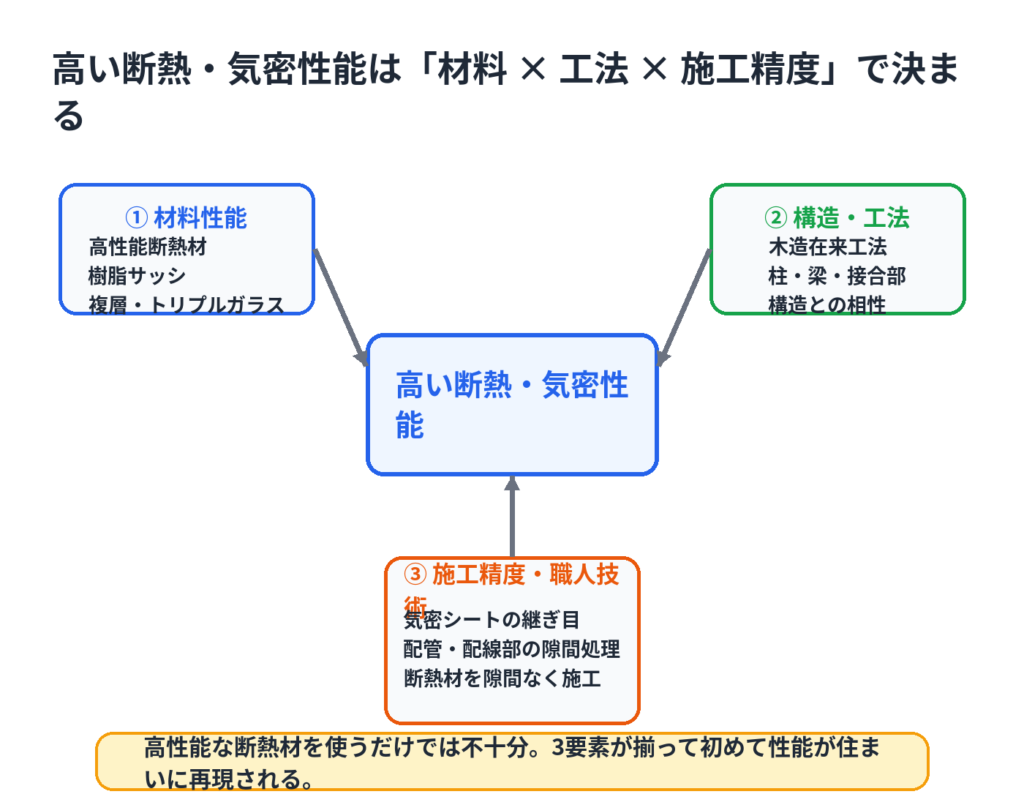 高気密高断熱住宅の性能を左右する断熱材などの材料性能・工法・施工精度の関係を示した図解