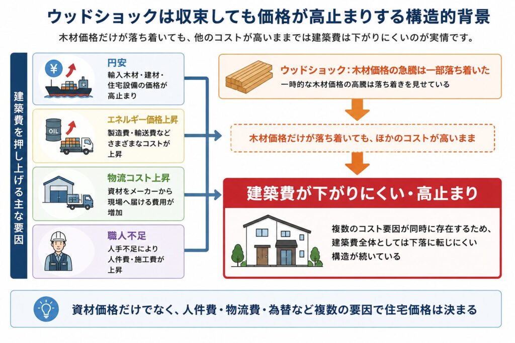 ウッドショック収束後も円安、エネルギー価格、物流費、職人不足によって住宅の建築費が高止まりする構造を示した図解