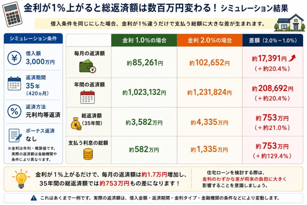 金利1％の違いによる毎月の返済額と総返済額の差を示したシミュレーション表