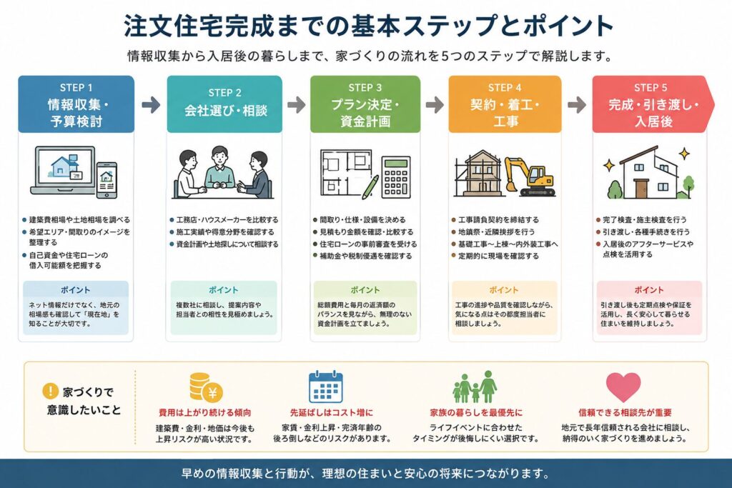 注文住宅完成までの情報収集・会社選び・資金計画・着工・引き渡しの5ステップを示した図解