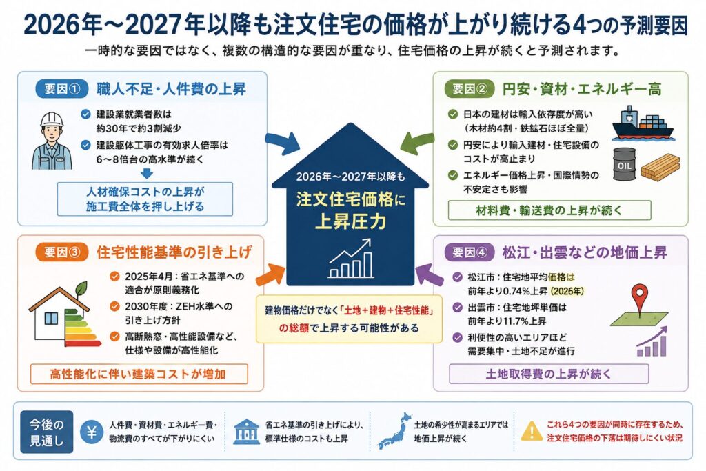 2026年から2027年以降の注文住宅価格を押し上げる職人不足、円安・資材高、住宅性能基準の引き上げ、松江・出雲の地価上昇という4つの要因を示した図解