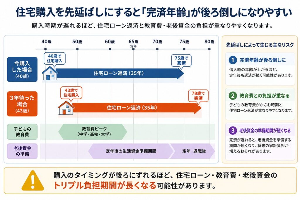 住宅購入を3年先延ばしした場合に住宅ローンの完済年齢が75歳から78歳へ後ろ倒しになり、教育費や老後資金との負担が重なりやすくなることを示した図解
