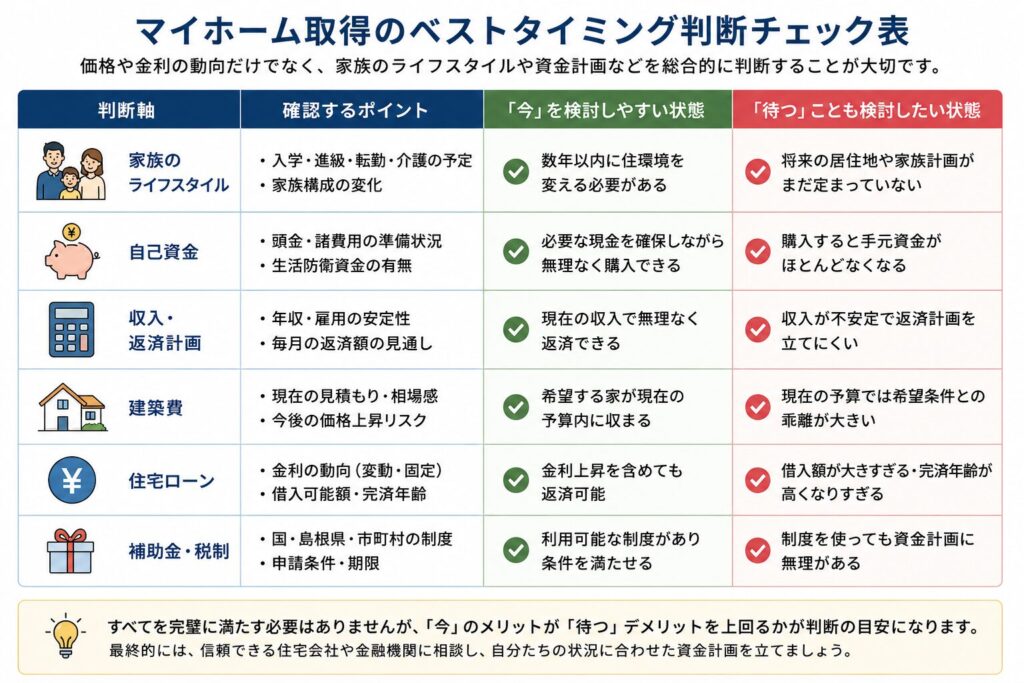 マイホーム取得のベストタイミングを家族のライフスタイル、自己資金、収入・返済計画、建築費、住宅ローン、補助金・税制の6つの判断軸で比較したチェック表