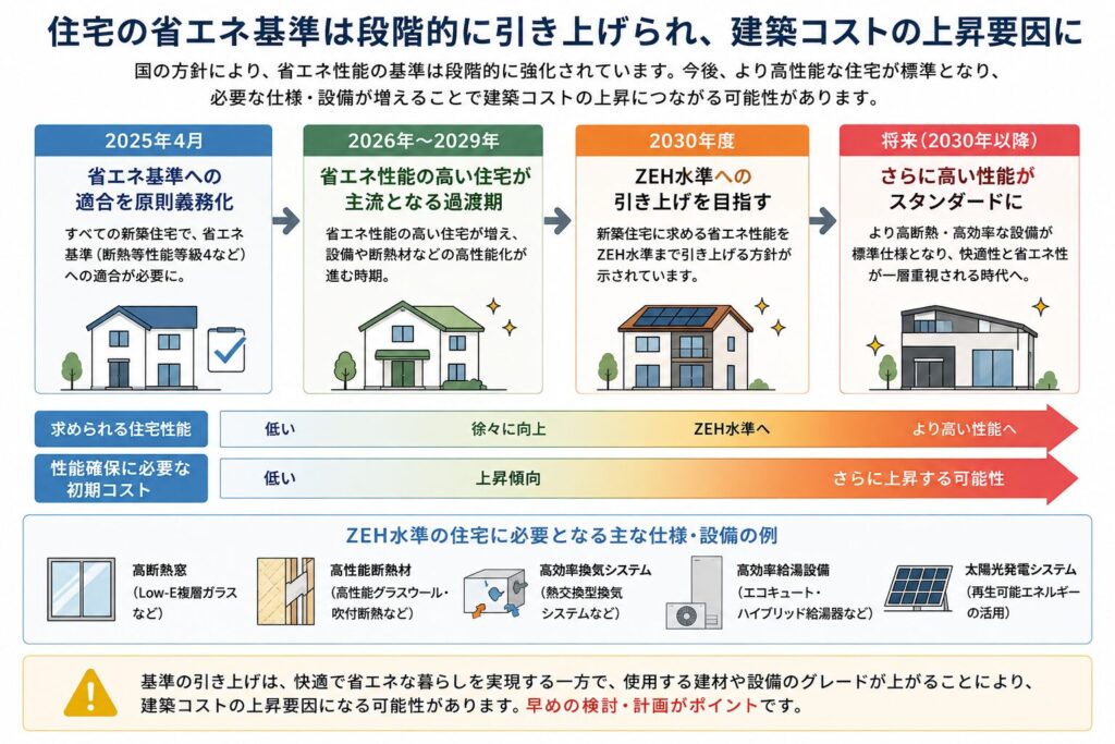 2025年の省エネ基準適合義務化から2030年度のZEH水準への引き上げ方針まで、住宅性能基準の変化と建築コストへの影響を時系列で示した図解