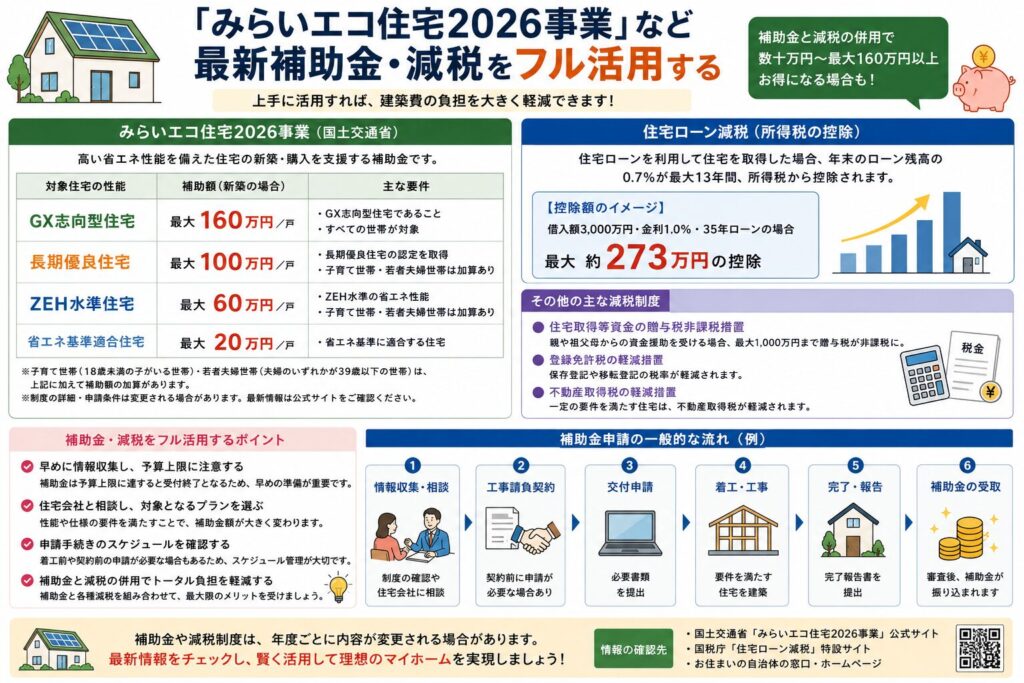 住宅の補助金や減税制度の種類と補助額の目安、主な対象をまとめた表
