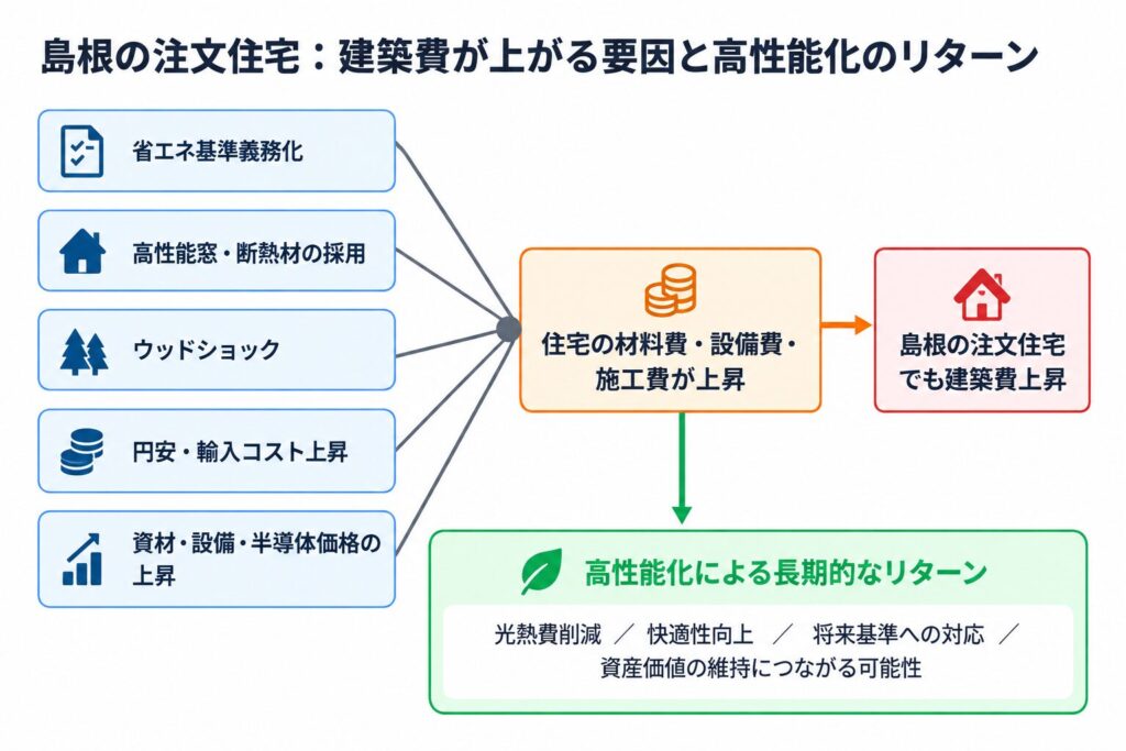 島根の注文住宅の建築費が上昇する要因と高気密高断熱住宅による長期的なメリットを示した図解 