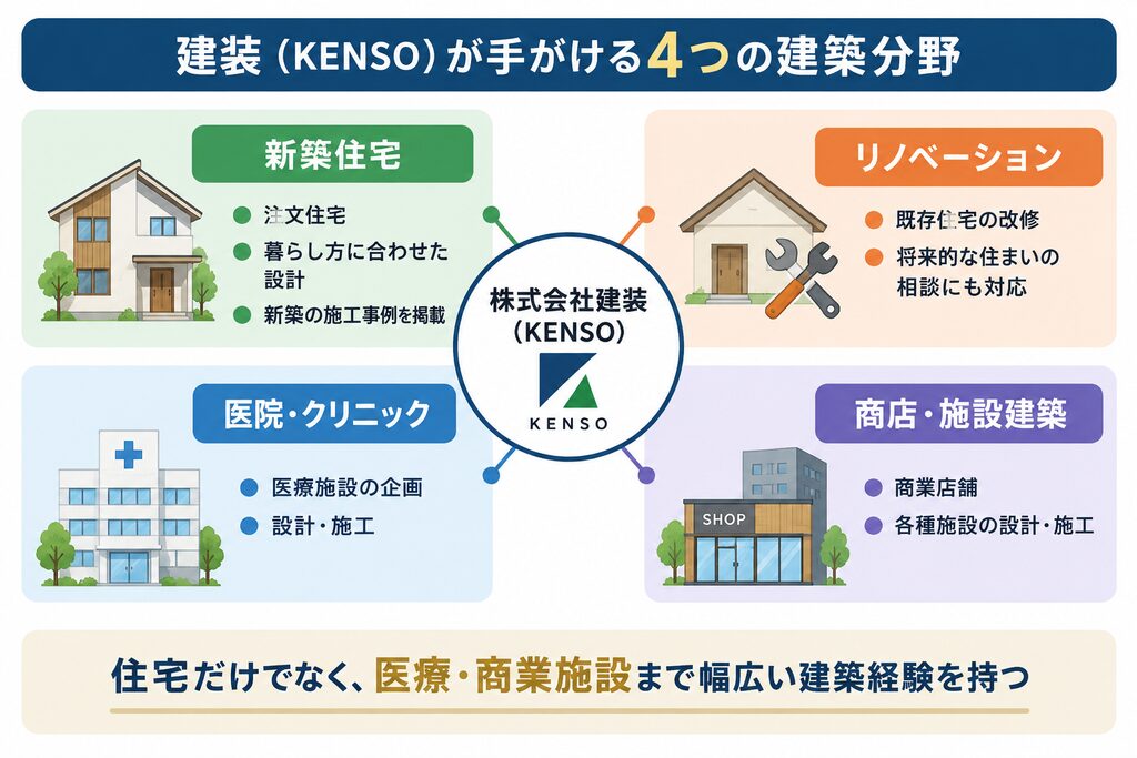 建装(KENSO)が手がける新築住宅・リノベーション・医院・クリニック・商店・施設建築の4つの建築分野を示した図解