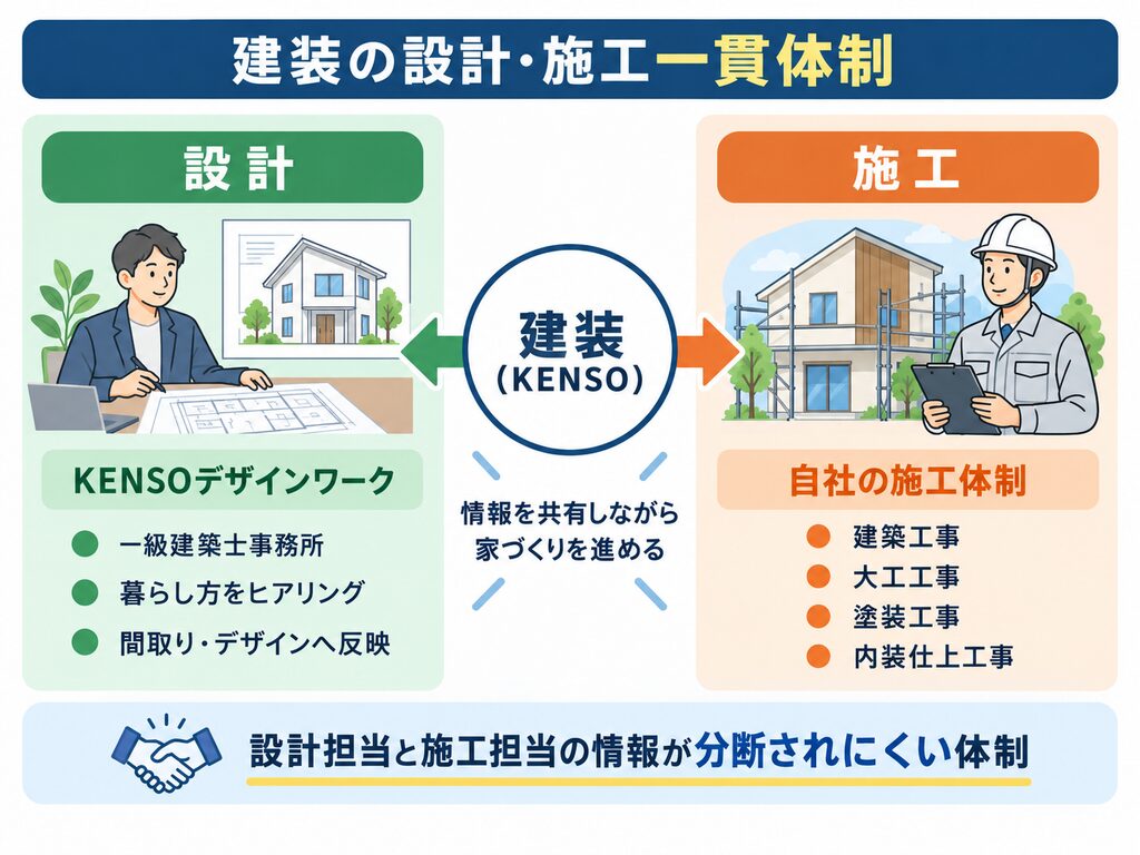建装(KENSO)を中心に、左側の「設計」と右側の「施工」が連携する一貫体制を示した図解