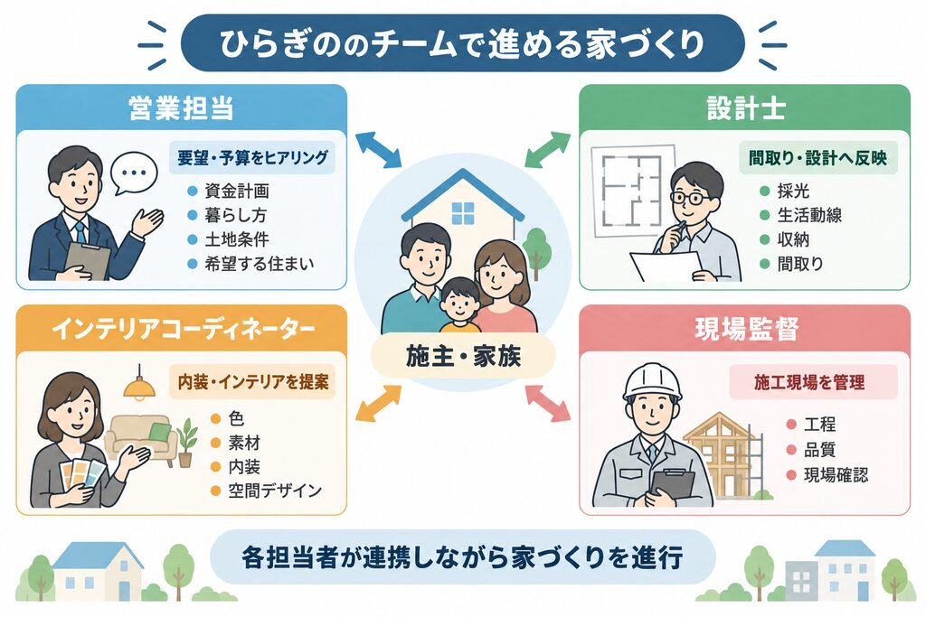 ひらぎのの家づくりで、施主・家族を中心に営業担当・設計士・インテリアコーディネーター・現場監督が連携し、要望のヒアリングから設計、内装提案、施工管理まで進めるチーム体制を示した図解。