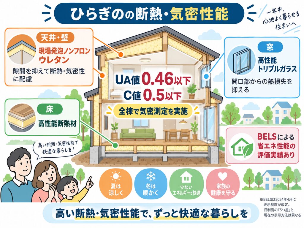 住宅の断面イラストを中心に、ひらぎのの断熱・気密性能を示した図解