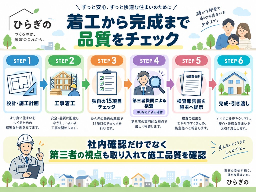ひらぎのの品質管理の流れを、設計・施工計画、工事着工、独自の15項目チェック、JIOなど第三者機関による検査、検査報告書の提示、完成・引き渡しの6ステップで示した図解