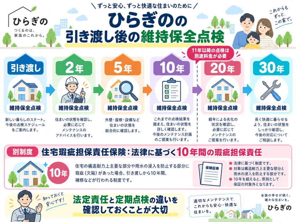 ひらぎのの引き渡し後の維持保全点検を、引き渡しから2年・5年・10年・20年・30年の時系列で示した図解